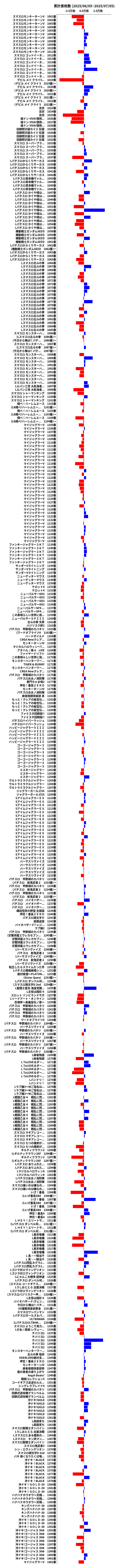 累計差枚数の画像