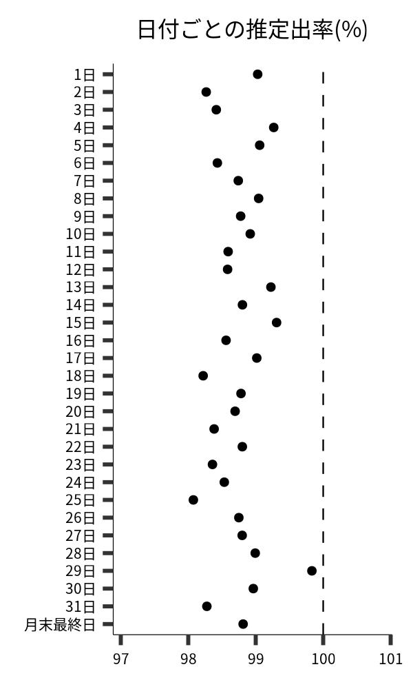 日付ごとの出率