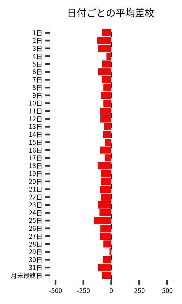 日付ごとの平均差枚