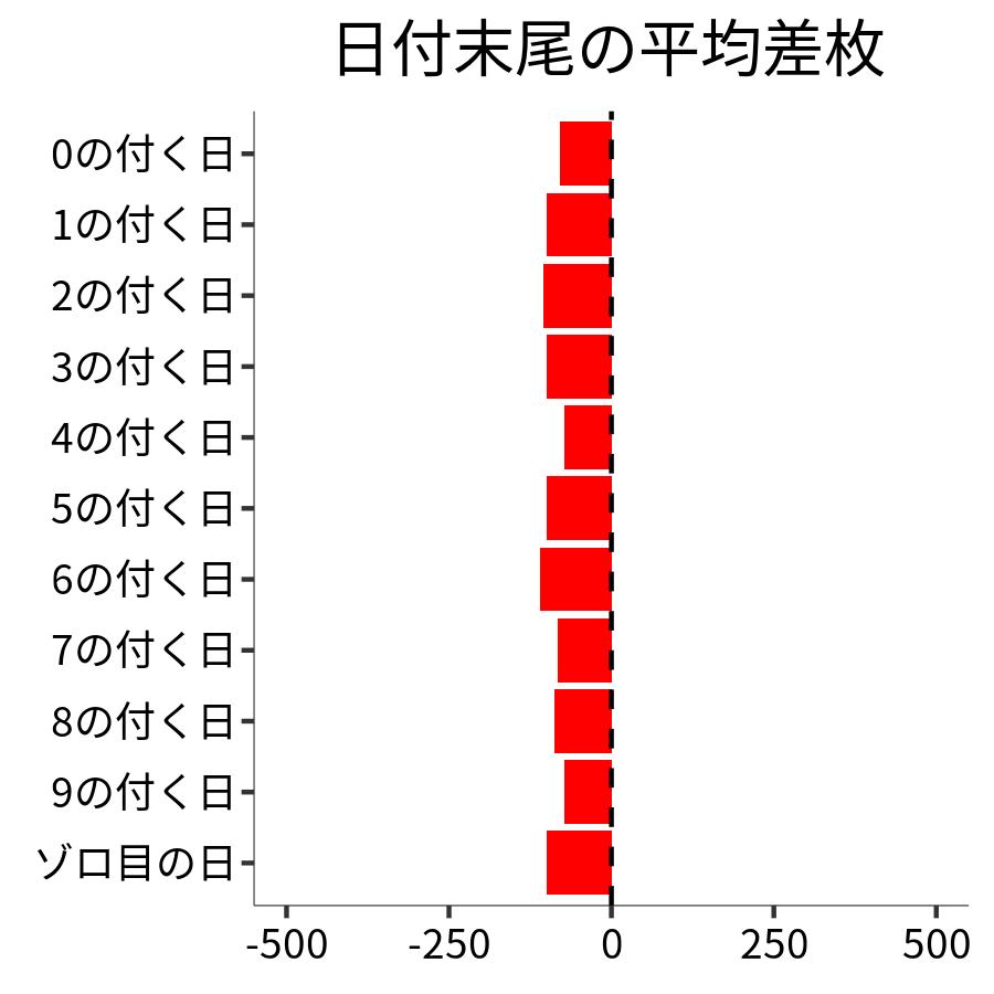 日付末尾ごとの平均差枚
