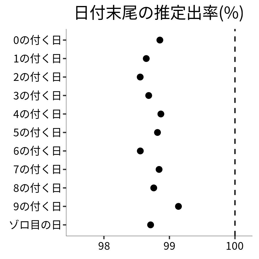 日付末尾ごとの出率