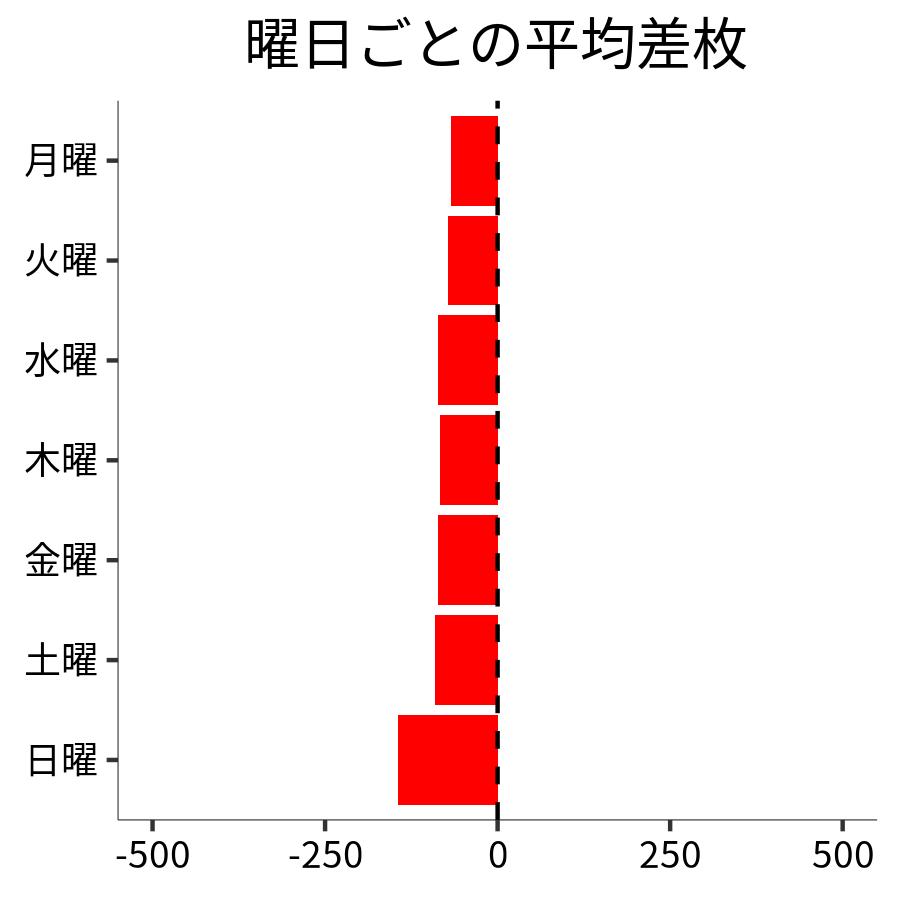 曜日ごとの平均差枚