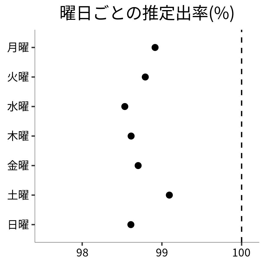 曜日ごとの出率