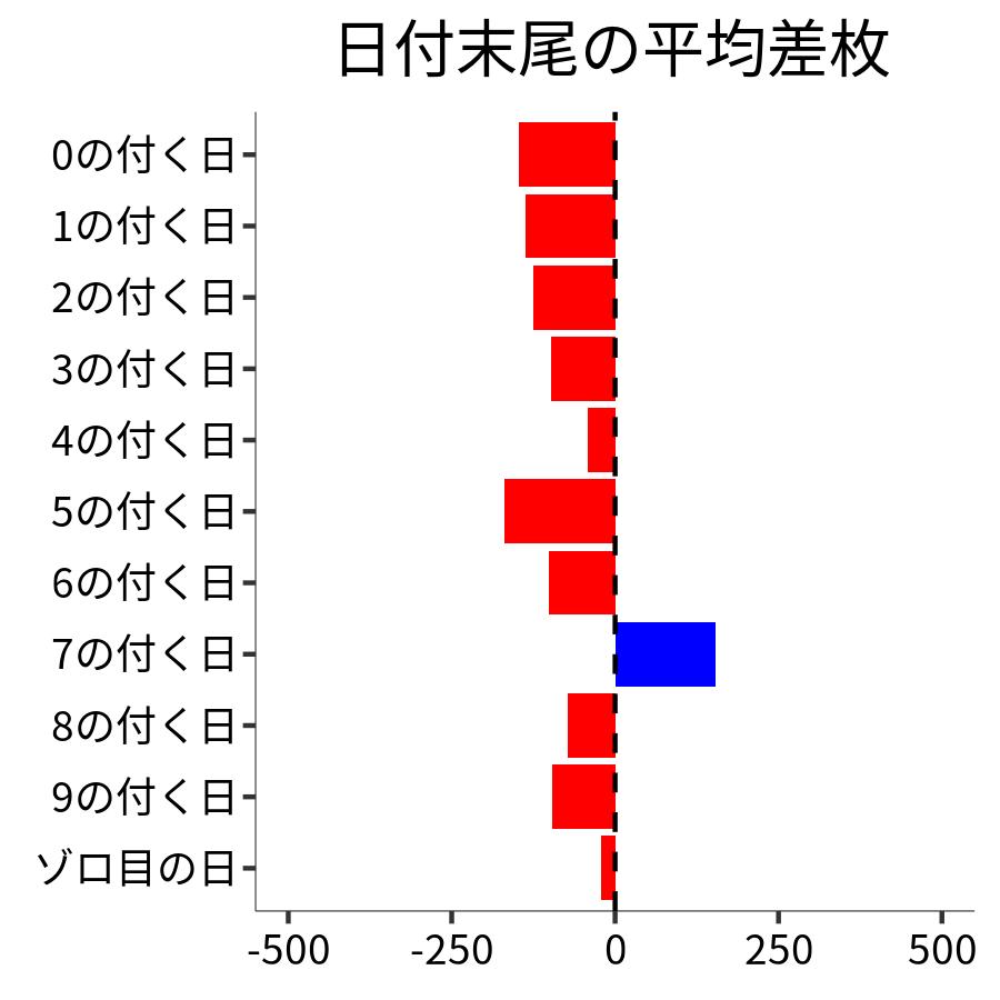 日付末尾ごとの平均差枚