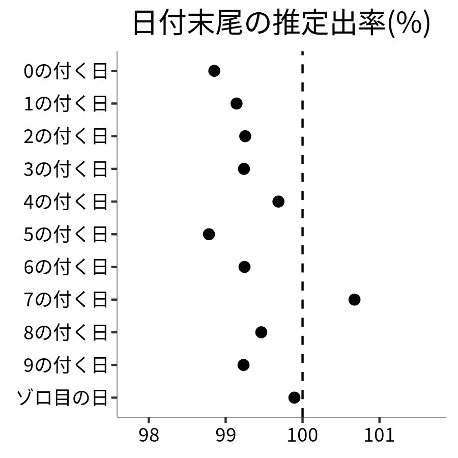 日付末尾ごとの出率