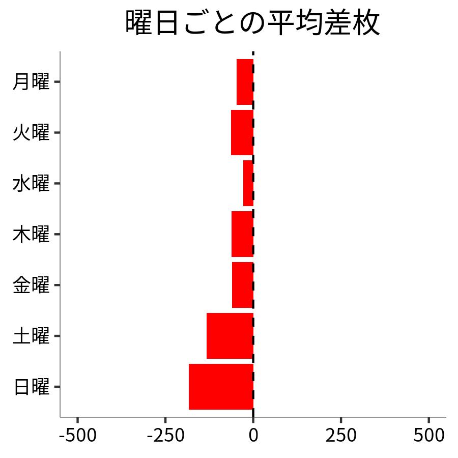 曜日ごとの平均差枚