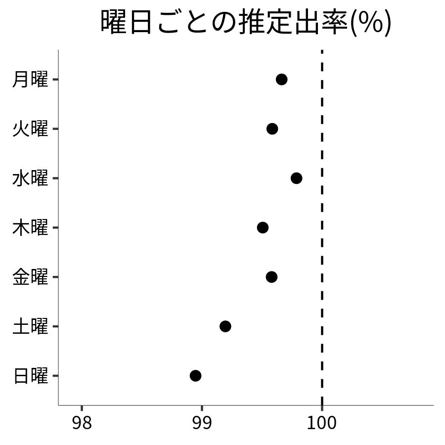 曜日ごとの出率