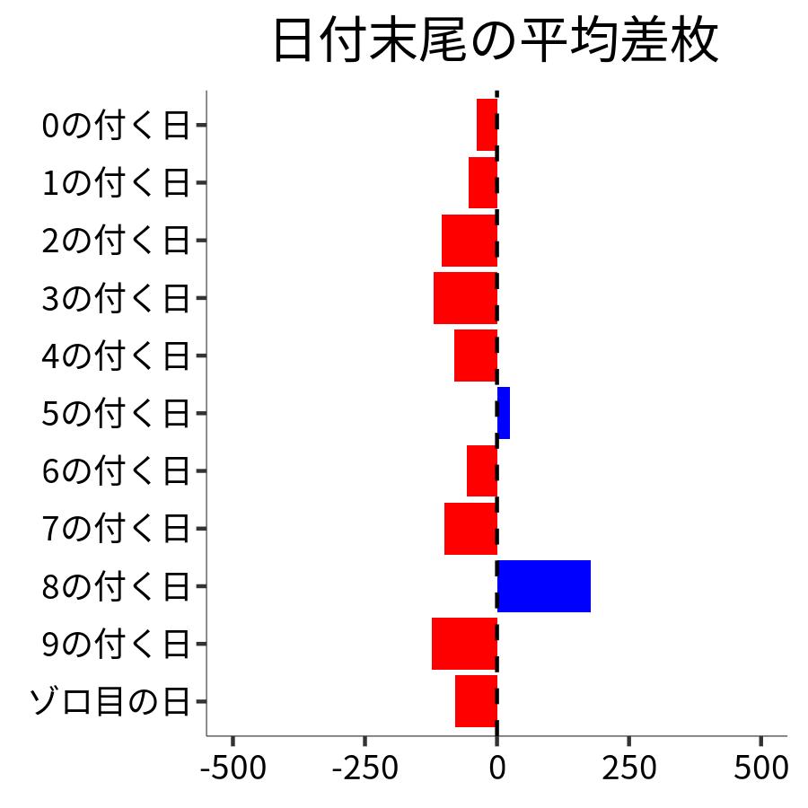 日付末尾ごとの平均差枚