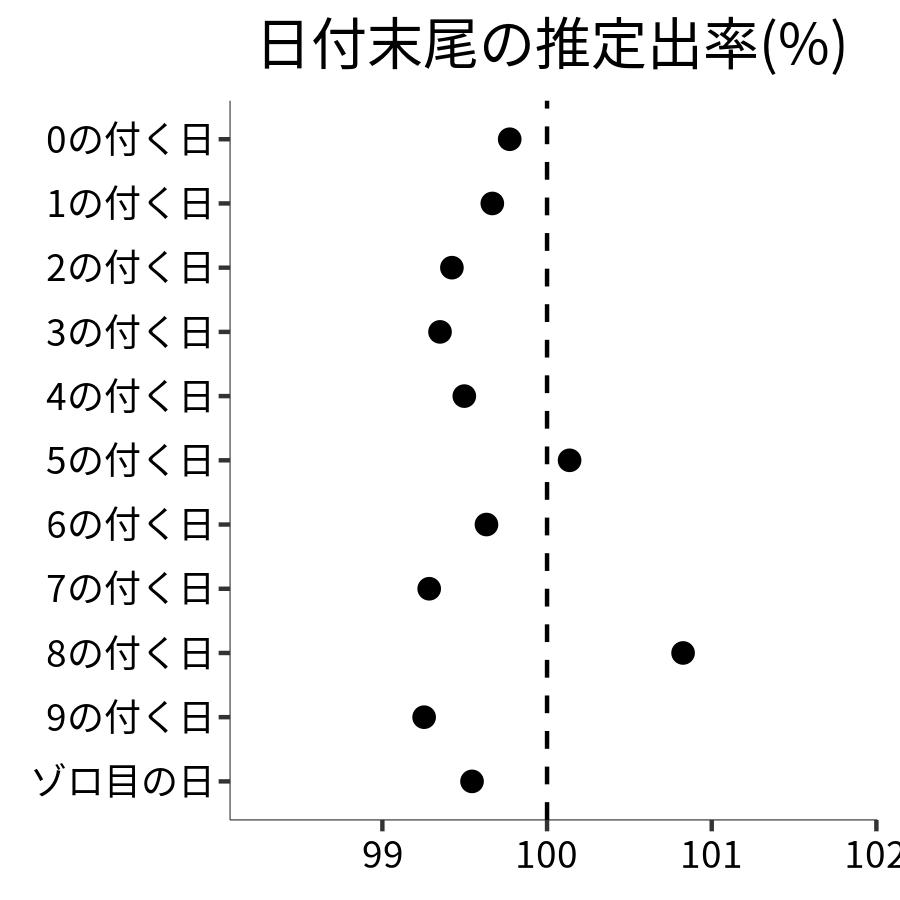 日付末尾ごとの出率