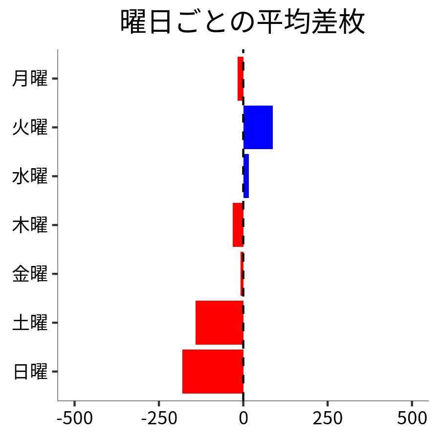 曜日ごとの平均差枚
