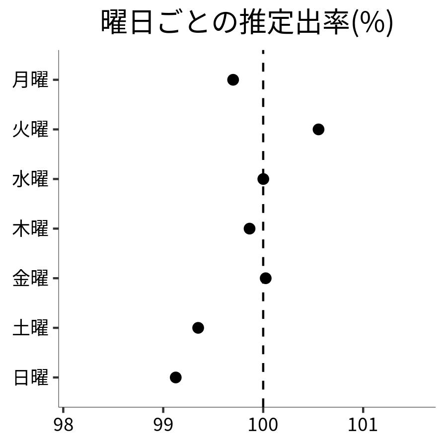 曜日ごとの出率