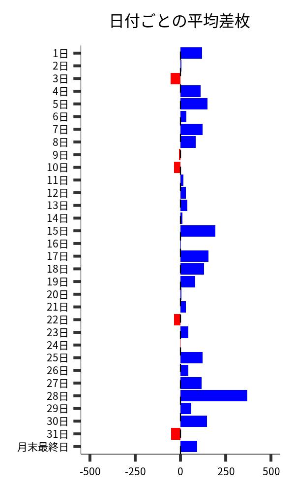 日付ごとの平均差枚