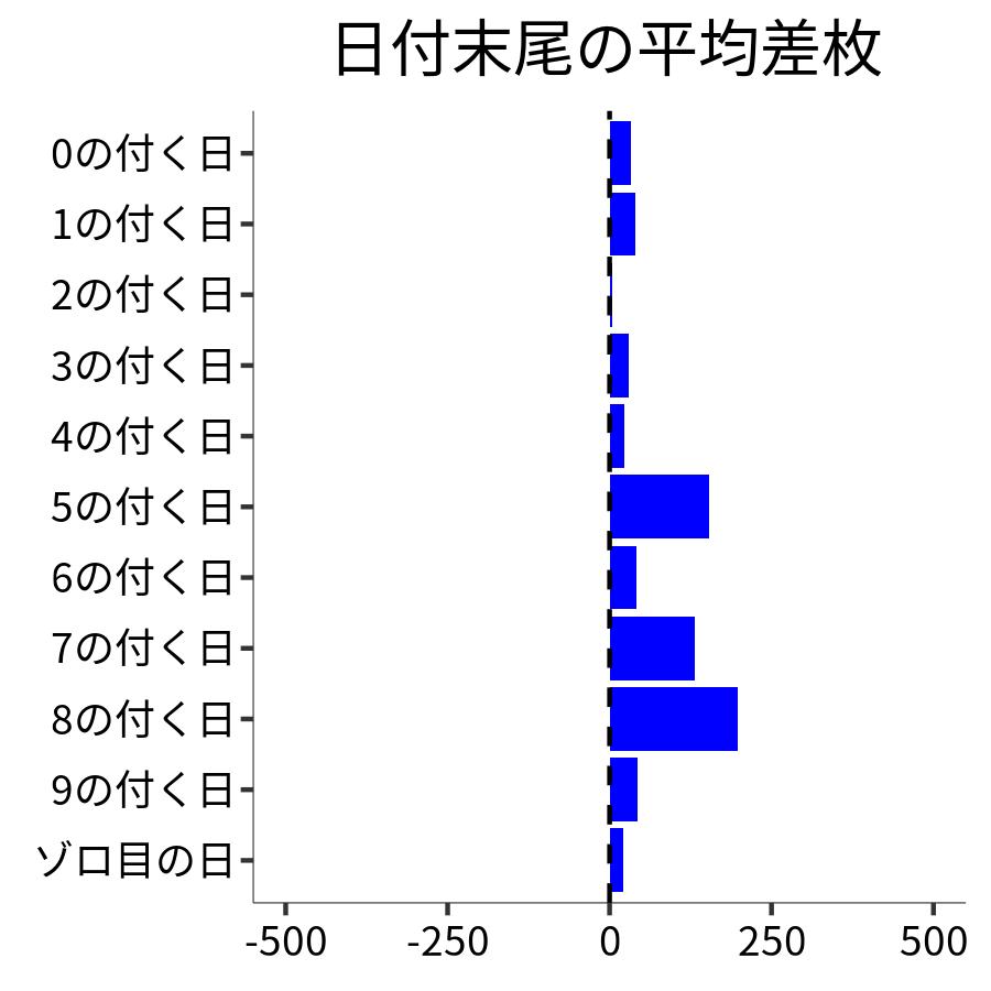 日付末尾ごとの平均差枚