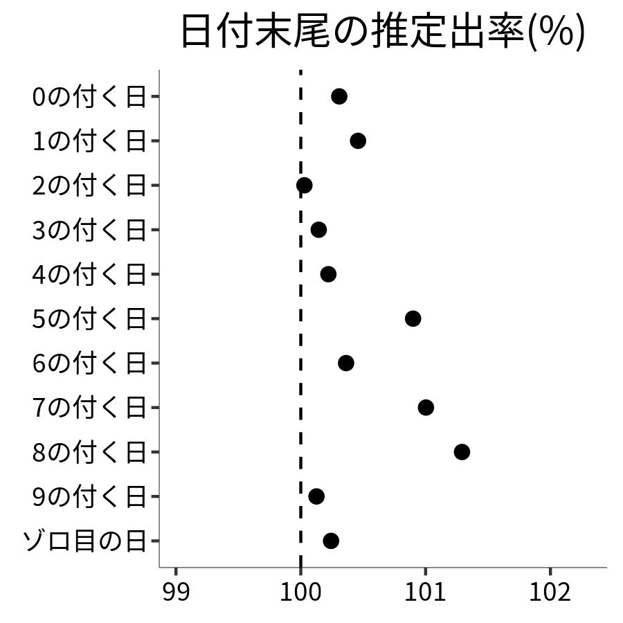 日付末尾ごとの出率
