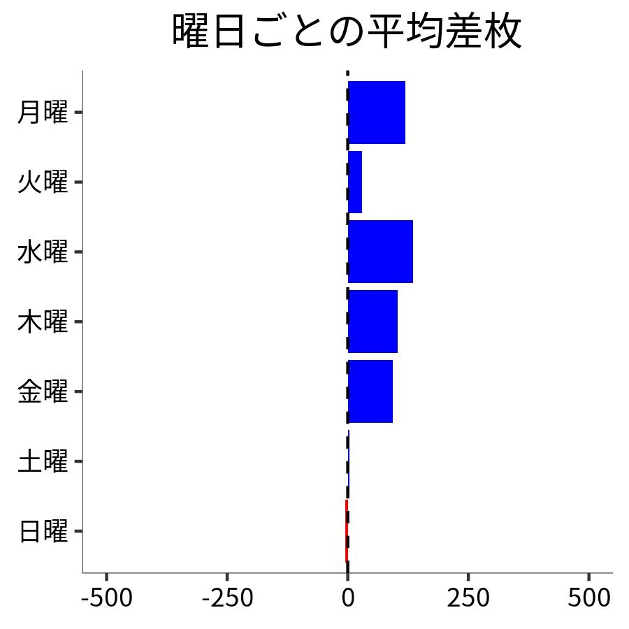 曜日ごとの平均差枚