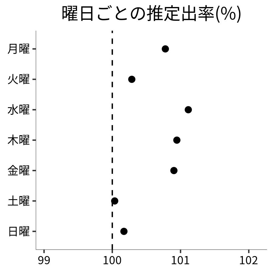 曜日ごとの出率