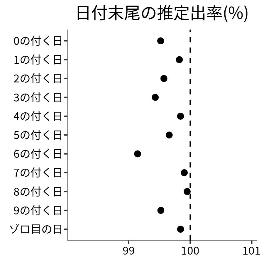 日付末尾ごとの出率