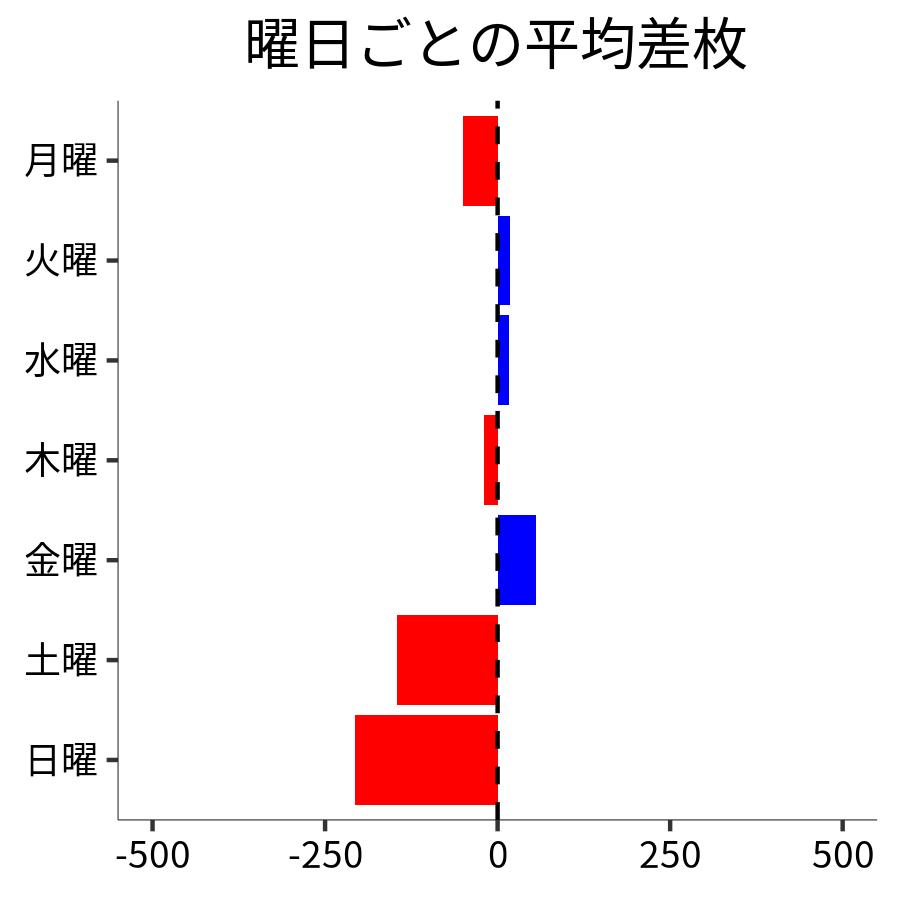 曜日ごとの平均差枚