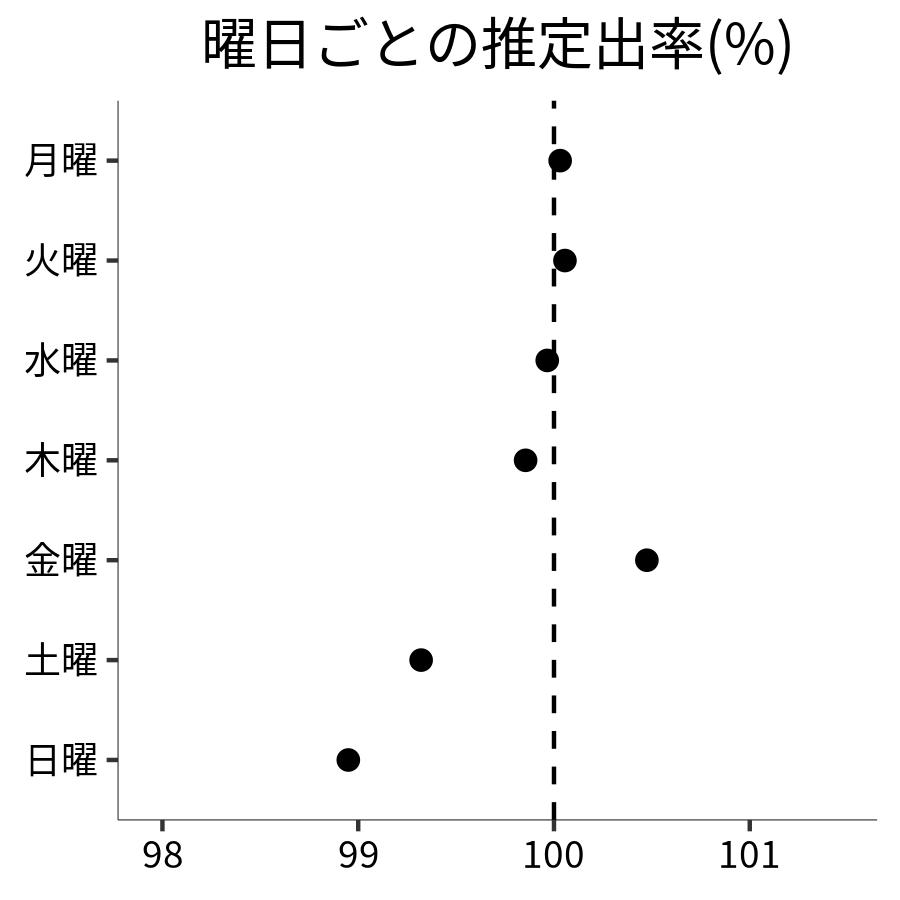 曜日ごとの出率