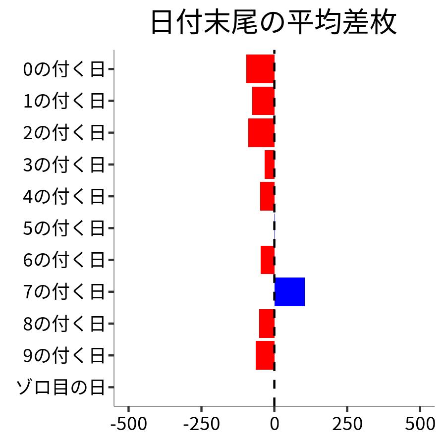 日付末尾ごとの平均差枚