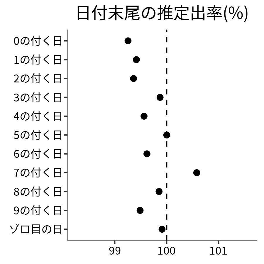 日付末尾ごとの出率
