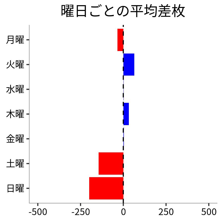 曜日ごとの平均差枚