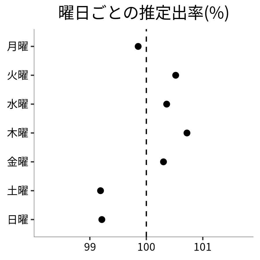 曜日ごとの出率