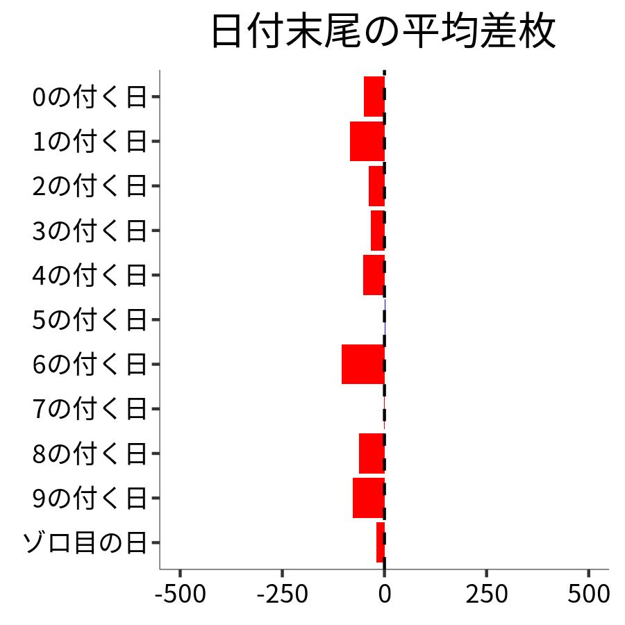 日付末尾ごとの平均差枚