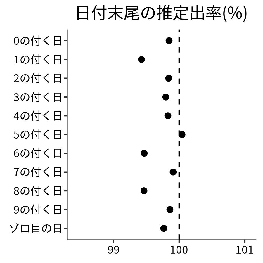 日付末尾ごとの出率