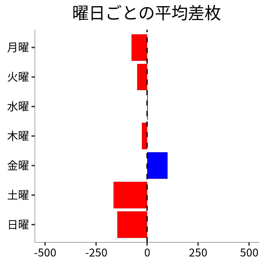 曜日ごとの平均差枚