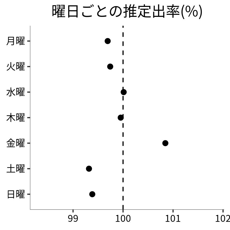 曜日ごとの出率