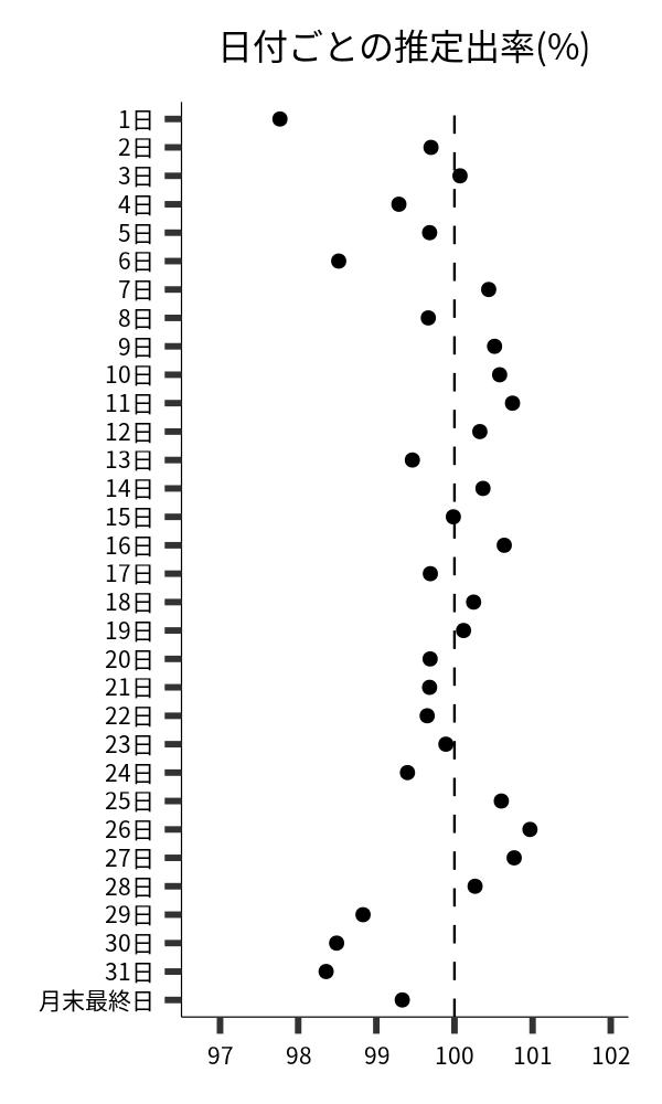 日付ごとの出率