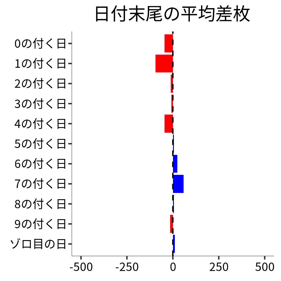 日付末尾ごとの平均差枚