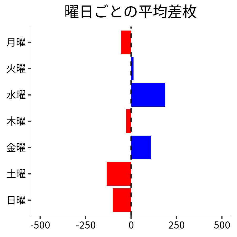 曜日ごとの平均差枚