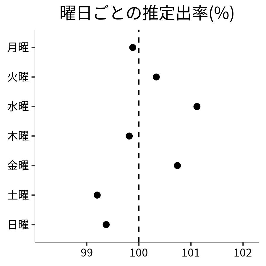 曜日ごとの出率