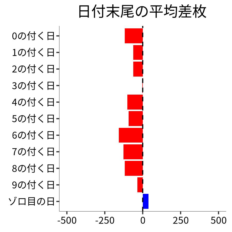 日付末尾ごとの平均差枚