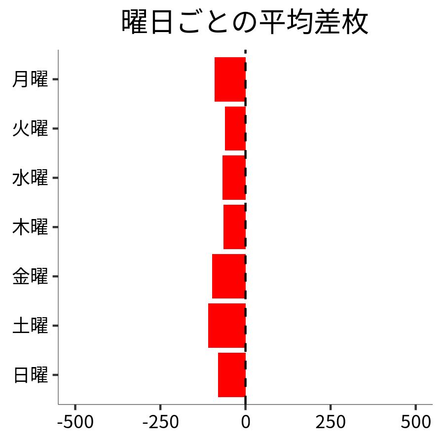曜日ごとの平均差枚