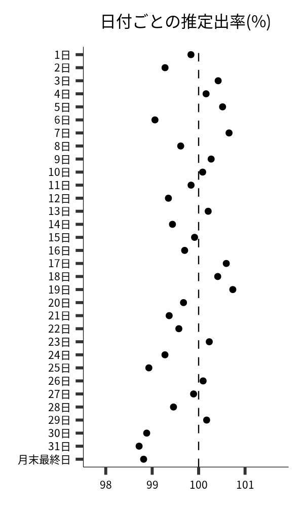 日付ごとの出率
