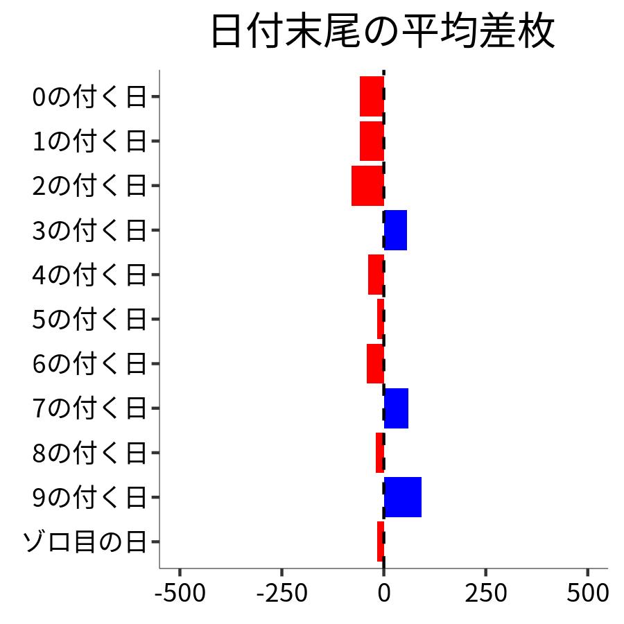 日付末尾ごとの平均差枚