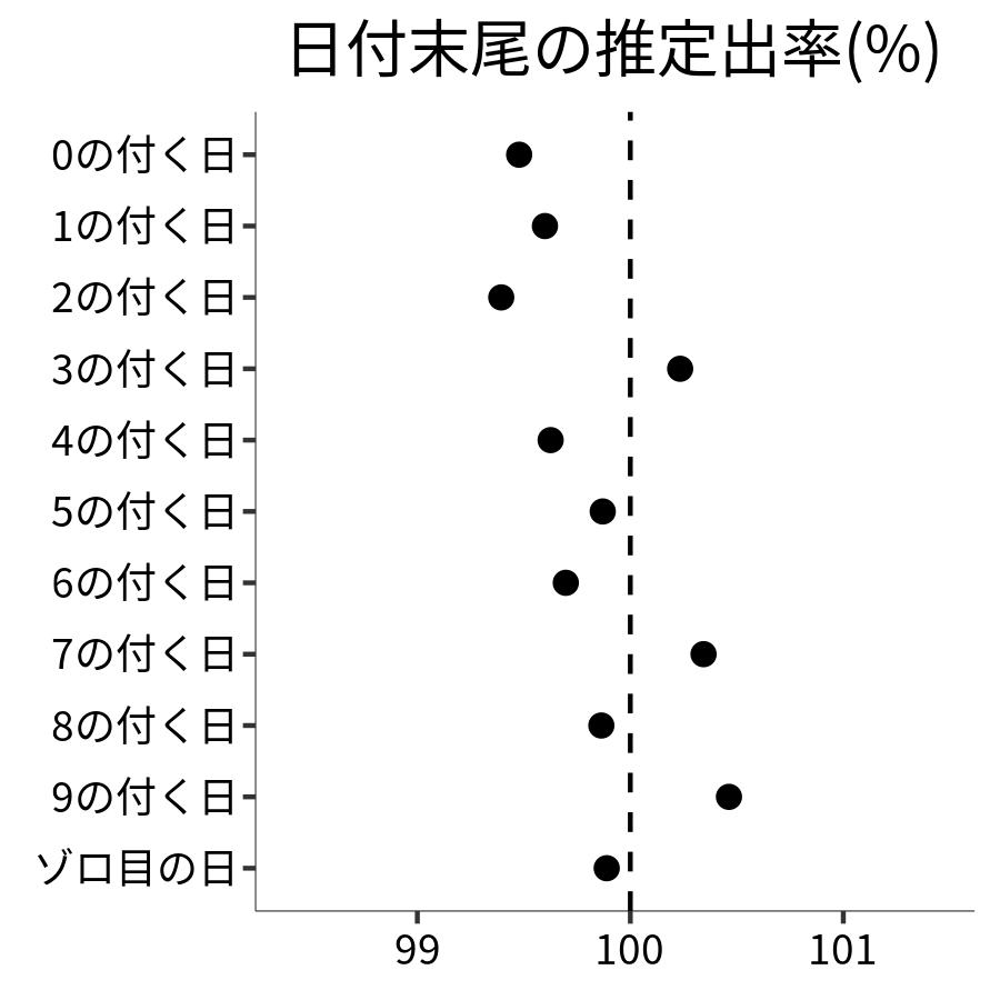 日付末尾ごとの出率