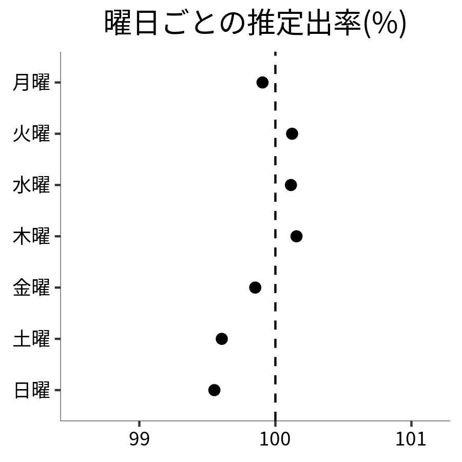 曜日ごとの出率