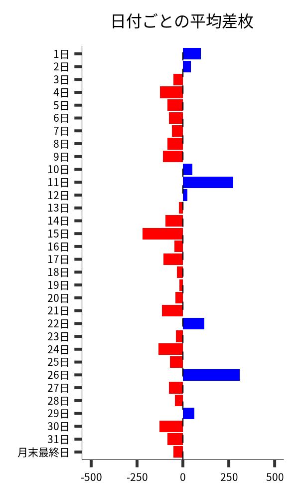 日付ごとの平均差枚