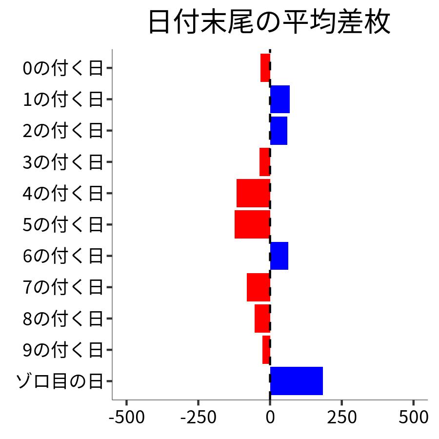 日付末尾ごとの平均差枚