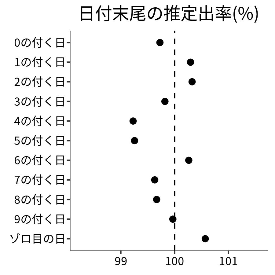 日付末尾ごとの出率