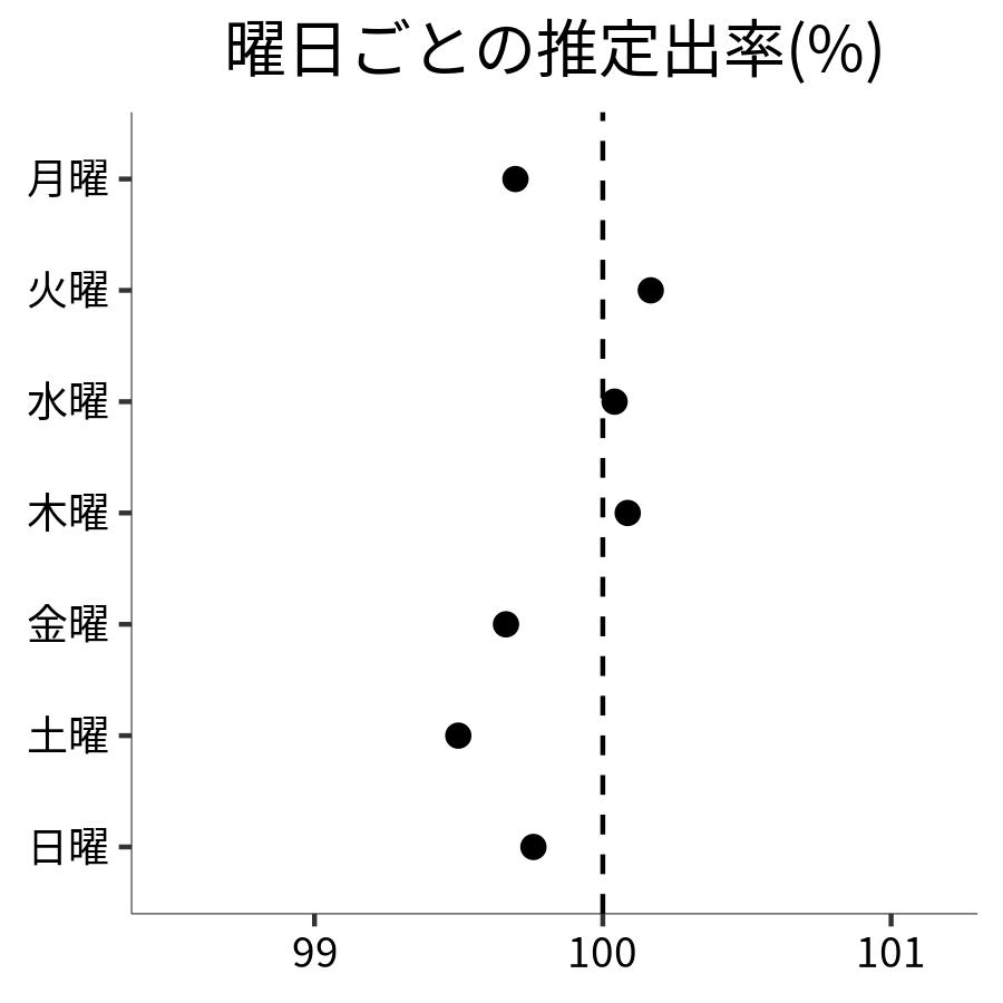 曜日ごとの出率