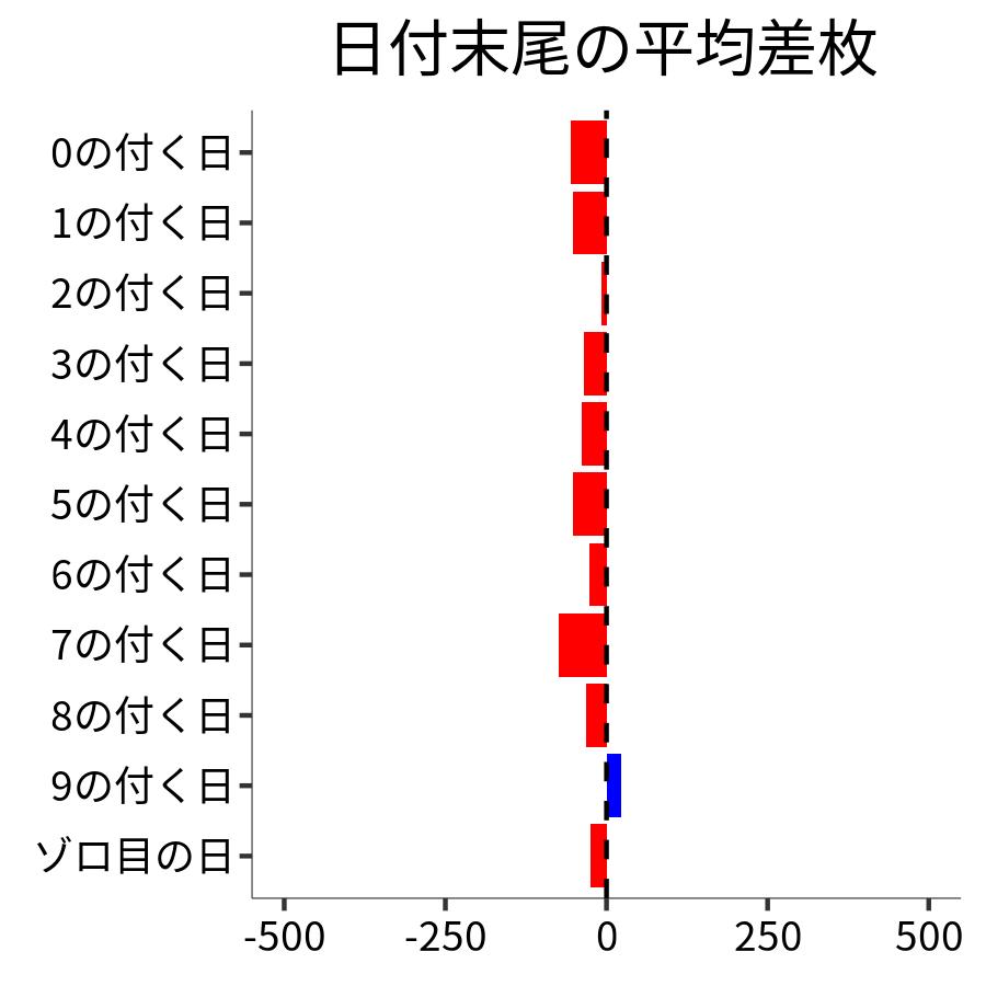 日付末尾ごとの平均差枚