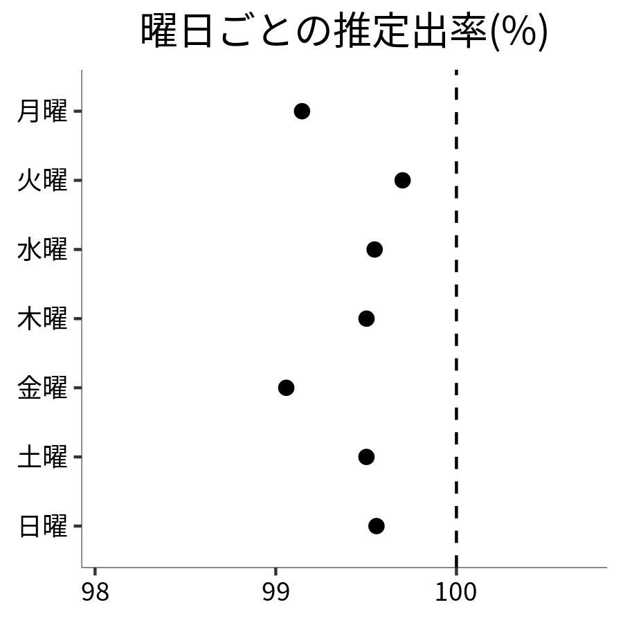 曜日ごとの出率