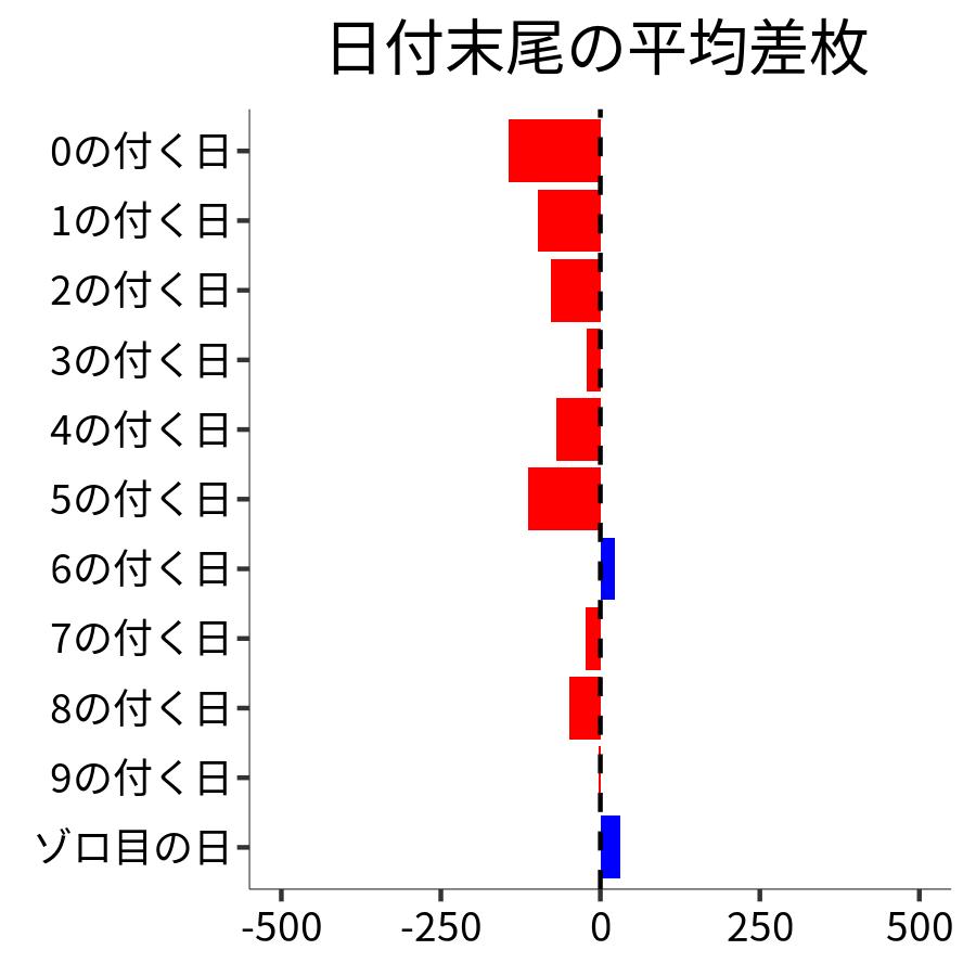日付末尾ごとの平均差枚