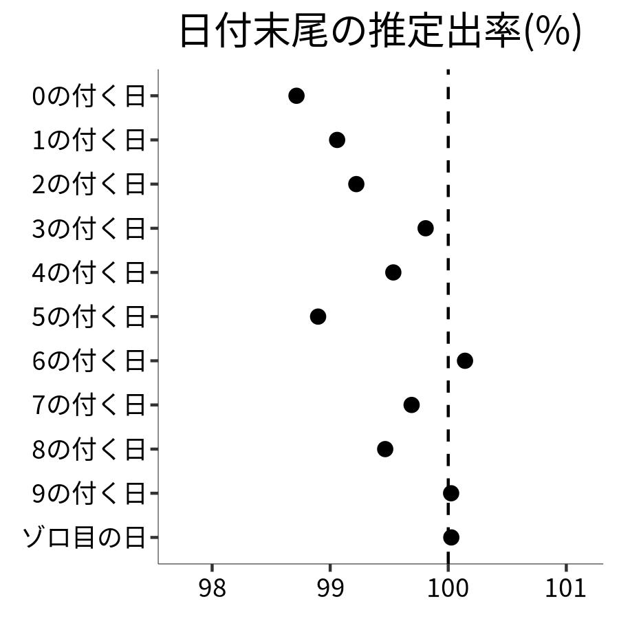 日付末尾ごとの出率