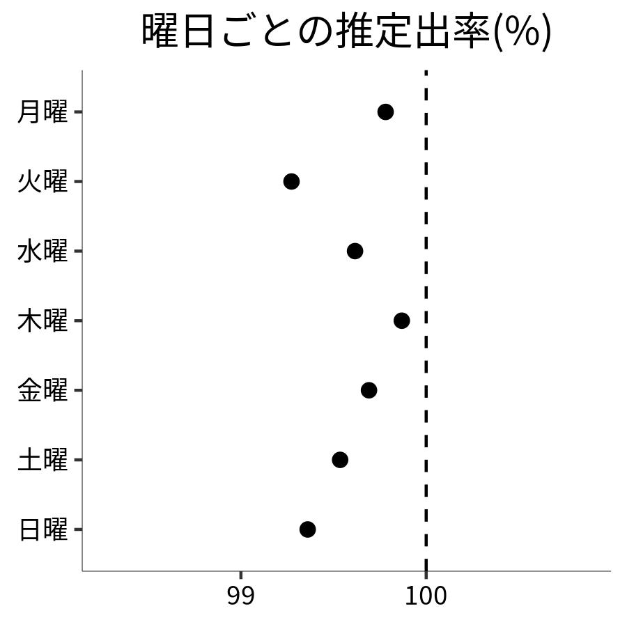 曜日ごとの出率